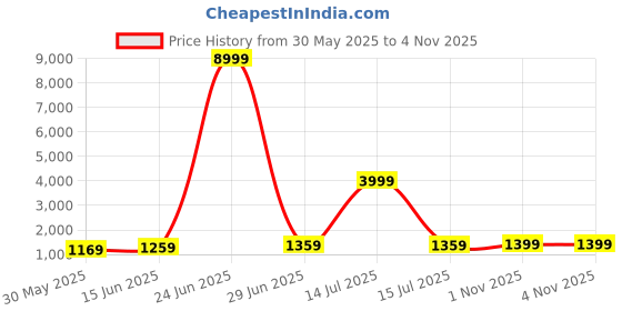 myntra.com LeeliPeeri Designer Bandhani Poly Chiffon Bandhani Saree leelipeeri designer Price History Graph from 30 May 2025 to 4 Nov 2025