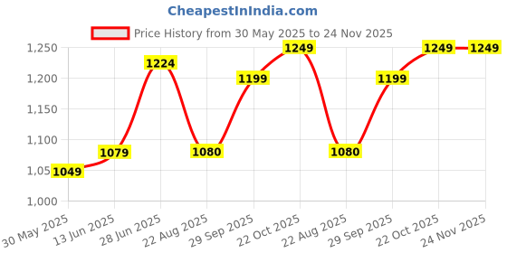 myntra.com LeeliPeeri Designer Bandhani Poly Chiffon Bandhani Saree leelipeeri designer Price History Graph from 30 May 2025 to 24 Nov 2025
