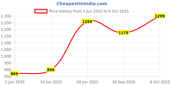 myntra.com LeeliPeeri Designer Bandhani Poly Chiffon Bandhani Saree leelipeeri designer Price History Graph from 5 Jun 2025 to 6 Oct 2025