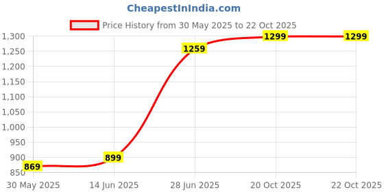 myntra.com LeeliPeeri Designer Bandhani Poly Chiffon Bandhani Saree leelipeeri designer Price History Graph from 30 May 2025 to 22 Oct 2025