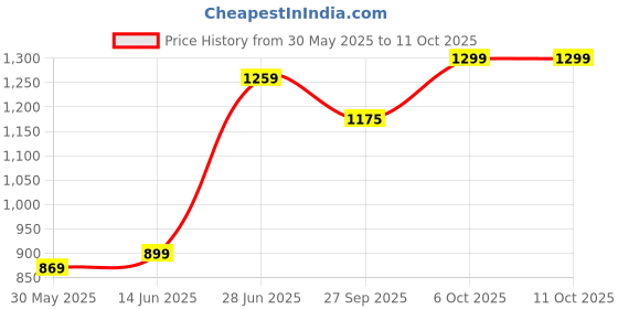 myntra.com LeeliPeeri Designer Bandhani Poly Chiffon Bandhani Saree leelipeeri designer Price History Graph from 30 May 2025 to 8 Oct 2025