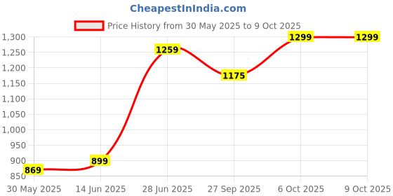 myntra.com LeeliPeeri Designer Bandhani Poly Chiffon Bandhani Saree leelipeeri designer Price History Graph from 30 May 2025 to 8 Oct 2025