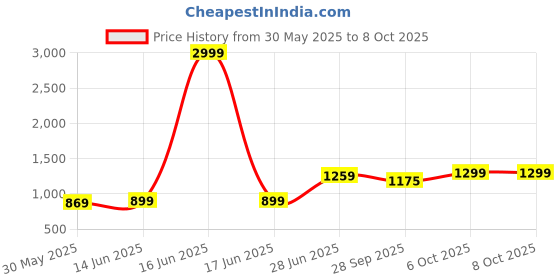 myntra.com LeeliPeeri Designer Bandhani Poly Chiffon Bandhani Saree leelipeeri designer Price History Graph from 30 May 2025 to 8 Oct 2025