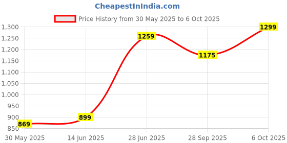 myntra.com LeeliPeeri Designer Bandhani Poly Chiffon Bandhani Saree leelipeeri designer Price History Graph from 30 May 2025 to 6 Oct 2025