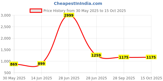 myntra.com LeeliPeeri Designer Bandhani Poly Chiffon Bandhani Saree leelipeeri designer Price History Graph from 30 May 2025 to 15 Oct 2025
