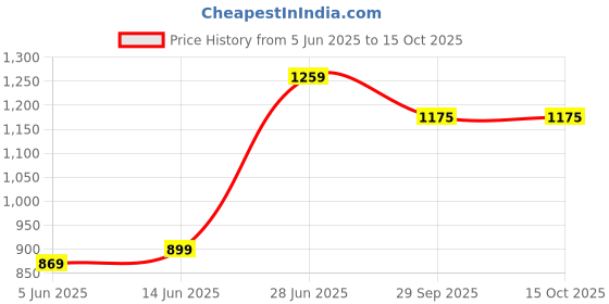 myntra.com LeeliPeeri Designer Bandhani Poly Chiffon Designer Bandhani Saree leelipeeri designer Price History Graph from 5 Jun 2025 to 15 Oct 2025