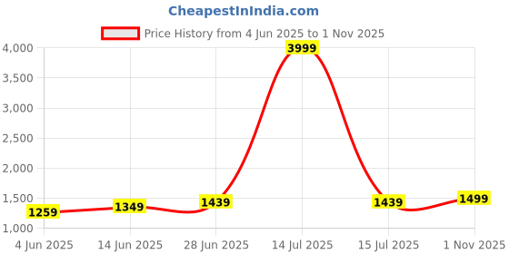 myntra.com LeeliPeeri Designer Bandhani Poly Crepe Bandhani Saree leelipeeri designer Price History Graph from 4 Jun 2025 to 1 Nov 2025