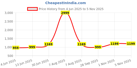 myntra.com LeeliPeeri Designer Bandhani Poly Georgette Designer Bandhani Saree leelipeeri designer Price History Graph from 4 Jun 2025 to 4 Nov 2025