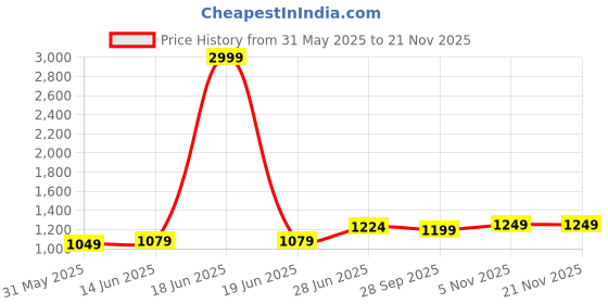 myntra.com LeeliPeeri Designer Bandhani Printed Bandhani Saree leelipeeri designer Price History Graph from 31 May 2025 to 20 Nov 2025
