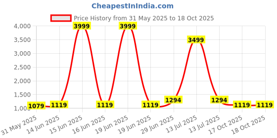myntra.com LeeliPeeri Designer Bandhani Printed Gotta Patti Bandhani Saree leelipeeri designer Price History Graph from 31 May 2025 to 17 Oct 2025