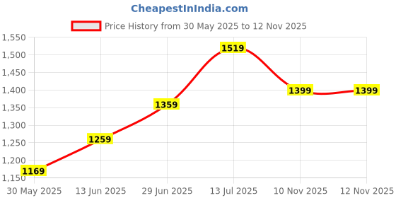 myntra.com LeeliPeeri Designer Bandhani Printed Mirror Work Saree leelipeeri designer Price History Graph from 30 May 2025 to 12 Nov 2025