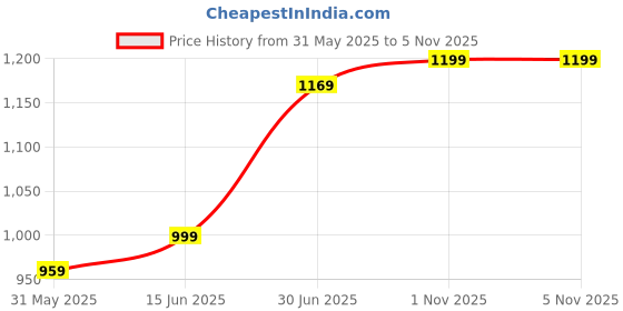 myntra.com LeeliPeeri Designer Bandhani Printed Mirror Work Saree leelipeeri designer Price History Graph from 31 May 2025 to 4 Nov 2025