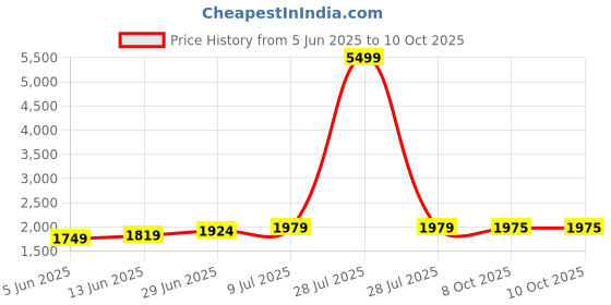 myntra.com LeeliPeeri Designer Bandhani Printed Mirror Work Straight Kurta with Trouser & Dupatta leelipeeri designer Price History Graph from 5 Jun 2025 to 9 Oct 2025