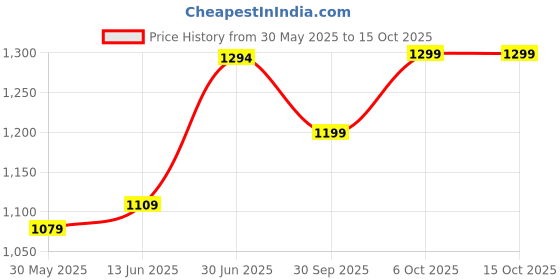 myntra.com LeeliPeeri Designer Bandhani Printed Pure Cotton Saree leelipeeri designer Price History Graph from 30 May 2025 to 15 Oct 2025