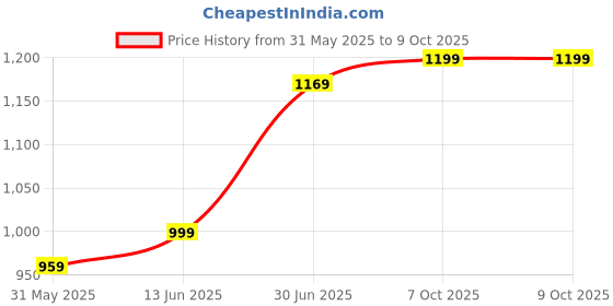 myntra.com LeeliPeeri Designer Bandhani Printed Sequinned Embroidered Saree leelipeeri designer Price History Graph from 31 May 2025 to 9 Oct 2025