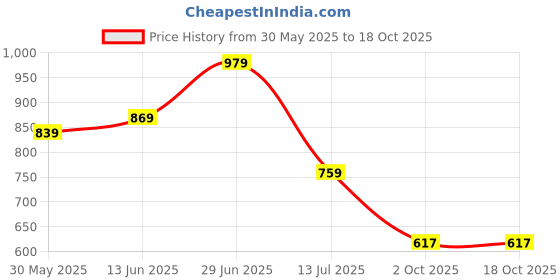 myntra.com LeeliPeeri Designer Bandhani Sequinned Poly Georgette Bandhani Saree leelipeeri designer Price History Graph from 30 May 2025 to 17 Oct 2025
