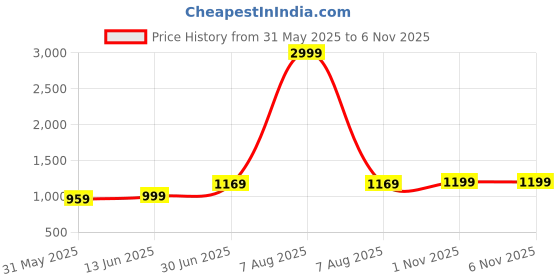 myntra.com LeeliPeeri Designer Bandhani Sequinned Poly Georgette Bandhani Saree leelipeeri designer Price History Graph from 31 May 2025 to 4 Nov 2025