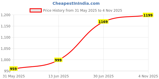 myntra.com LeeliPeeri Designer Bandhani Sequinned Poly Georgette Bandhani Saree leelipeeri designer Price History Graph from 31 May 2025 to 4 Nov 2025