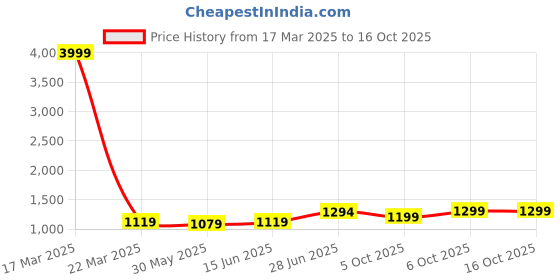 myntra.com LeeliPeeri Designer Bandhani Zari Saree leelipeeri designer Price History Graph from 17 Mar 2025 to 15 Oct 2025