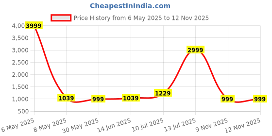 myntra.com LeeliPeeri Designer Bandhnai Printed Gotta Patti Chanderi Silk Unstitched Dress Material leelipeeri designer Price History Graph from 6 May 2025 to 11 Nov 2025