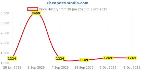 myntra.com LeeliPeeri Designer Batik Block Print Saree leelipeeri designer Price History Graph from 28 Jun 2025 to 8 Oct 2025