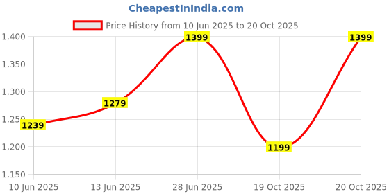 myntra.com LeeliPeeri Designer Batik Block Printed Mulmul Cotton 1-Minute Ready to Wear Saree leelipeeri designer Price History Graph from 10 Jun 2025 to 20 Oct 2025