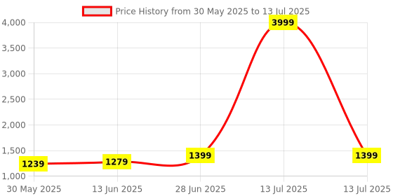 myntra.com LeeliPeeri Designer Batik Block Printed Mulmul Cotton 1-Minute Ready to Wear Saree leelipeeri designer Price History Graph from 30 May 2025 to 13 Jul 2025