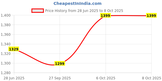 myntra.com LeeliPeeri Designer Batik Block Printed Mulmul Cotton 1-Minute Ready to Wear Saree leelipeeri designer Price History Graph from 28 Jun 2025 to 8 Oct 2025