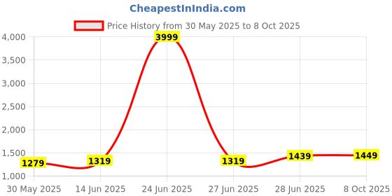 myntra.com LeeliPeeri Designer Batik Block Printed Mulmul Cotton Ready to Wear Saree leelipeeri designer Price History Graph from 30 May 2025 to 8 Oct 2025