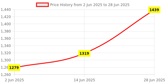 myntra.com LeeliPeeri Designer Batik Block Printed Mulmul Cotton Saree leelipeeri designer Price History Graph from 2 Jun 2025 to 28 Jun 2025