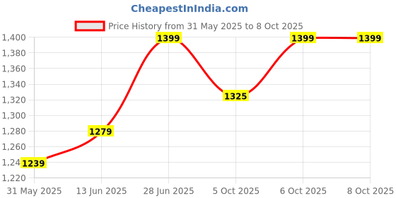myntra.com LeeliPeeri Designer Batik Ready to Wear Block Print Saree leelipeeri designer Price History Graph from 31 May 2025 to 8 Oct 2025