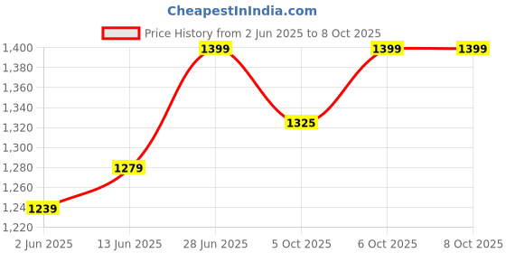 myntra.com LeeliPeeri Designer Batik Ready to Wear Block Print Saree leelipeeri designer Price History Graph from 2 Jun 2025 to 8 Oct 2025
