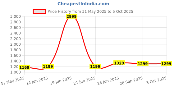 myntra.com LeeliPeeri Designer Batik Ready to Wear Block Print Saree leelipeeri designer Price History Graph from 31 May 2025 to 4 Oct 2025