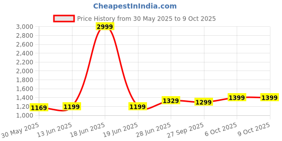 myntra.com LeeliPeeri Designer Batik Ready to Wear Block Print Saree leelipeeri designer Price History Graph from 30 May 2025 to 8 Oct 2025