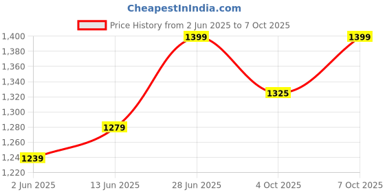 myntra.com LeeliPeeri Designer Batik Ready to Wear Block Print Saree leelipeeri designer Price History Graph from 2 Jun 2025 to 7 Oct 2025