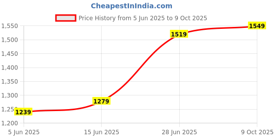 myntra.com LeeliPeeri Designer Beads and Stones Embellished Ready To Wear Saree leelipeeri designer Price History Graph from 5 Jun 2025 to 9 Oct 2025