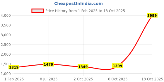 myntra.com LeeliPeeri Designer Beads and Stones Printed Unstitched Dress Material leelipeeri designer Price History Graph from 1 Feb 2025 to 13 Oct 2025