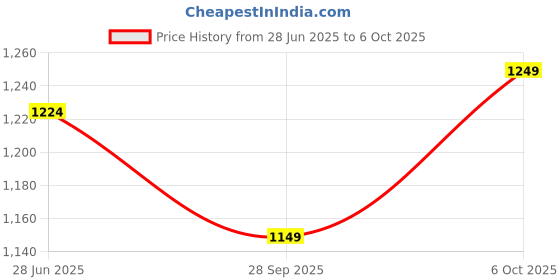 myntra.com LeeliPeeri Designer Block Print Saree leelipeeri designer Price History Graph from 28 Jun 2025 to 6 Oct 2025