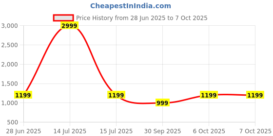 myntra.com LeeliPeeri Designer Block Print Saree leelipeeri designer Price History Graph from 28 Jun 2025 to 7 Oct 2025