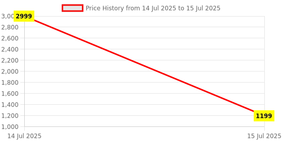 myntra.com LeeliPeeri Designer Block Print Saree leelipeeri designer Price History Graph from 14 Jul 2025 to 15 Jul 2025