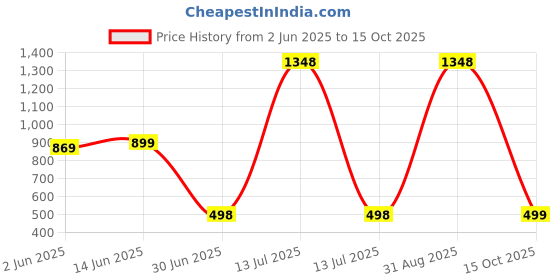 myntra.com LeeliPeeri Designer Checked Woven Design Saree leelipeeri designer Price History Graph from 2 Jun 2025 to 15 Oct 2025
