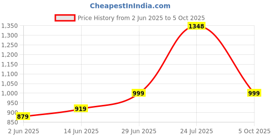 myntra.com LeeliPeeri Designer Checked Woven Design Zari Border Saree leelipeeri designer Price History Graph from 2 Jun 2025 to 5 Oct 2025