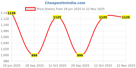 myntra.com LeeliPeeri Designer Checked Woven Design Zari Saree leelipeeri designer Price History Graph from 29 Jun 2025 to 22 Nov 2025
