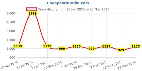 myntra.com LeeliPeeri Designer Checked Woven Design Zari Saree leelipeeri designer Price History Graph from 28 Jun 2025 to 27 Nov 2025