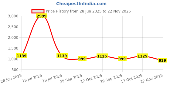 myntra.com LeeliPeeri Designer Checked Woven Design Zari Saree leelipeeri designer Price History Graph from 28 Jun 2025 to 22 Nov 2025
