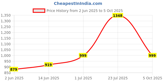 myntra.com LeeliPeeri Designer Checked Woven Design ZariSaree leelipeeri designer Price History Graph from 2 Jun 2025 to 5 Oct 2025