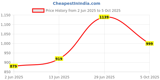 myntra.com LeeliPeeri Designer Checked Woven Design ZariSaree leelipeeri designer Price History Graph from 2 Jun 2025 to 5 Oct 2025