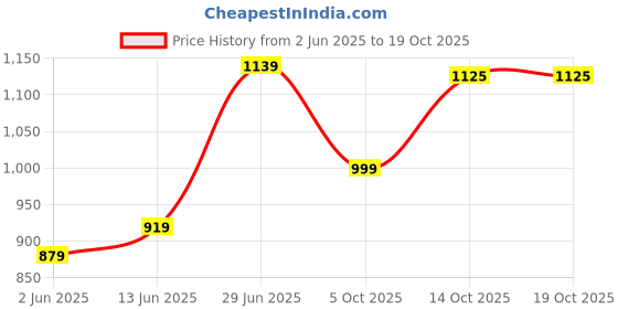myntra.com LeeliPeeri Designer Checked Woven DesignZari Saree leelipeeri designer Price History Graph from 2 Jun 2025 to 17 Oct 2025