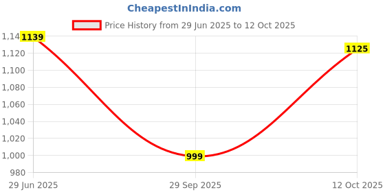 myntra.com LeeliPeeri Designer Checked Zari Designer Saree Lace Border And Matching Blouse leelipeeri designer Price History Graph from 29 Jun 2025 to 11 Oct 2025