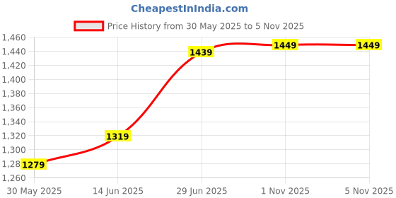 myntra.com LeeliPeeri Designer Checked Zari Organza Saree leelipeeri designer Price History Graph from 30 May 2025 to 1 Nov 2025